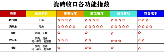 瓷砖收口工艺